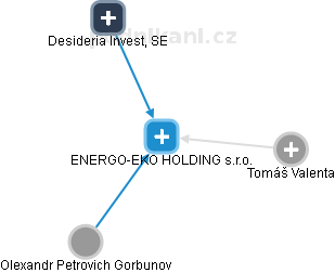 ENERGO-EKO HOLDING s.r.o. - náhled vizuálního zobrazení vztahů obchodního rejstříku
