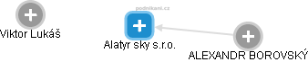 Alatyr sky s.r.o. - náhled vizuálního zobrazení vztahů obchodního rejstříku