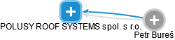 POLUSY ROOF SYSTEMS spol. s r.o. - náhled vizuálního zobrazení vztahů obchodního rejstříku