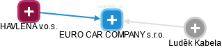 EURO CAR COMPANY s.r.o. - náhled vizuálního zobrazení vztahů obchodního rejstříku