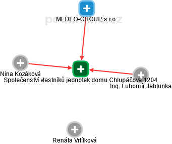 Společenství vlastníků jednotek domu Chlupáčova 1204 - náhled vizuálního zobrazení vztahů obchodního rejstříku