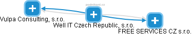 Well IT Czech Republic, s.r.o. - náhled vizuálního zobrazení vztahů obchodního rejstříku