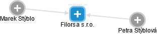 Filorsa s.r.o. - náhled vizuálního zobrazení vztahů obchodního rejstříku