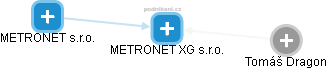 METRONET XG s.r.o. - náhled vizuálního zobrazení vztahů obchodního rejstříku