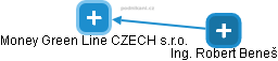 Money Green Line CZECH s.r.o. - náhled vizuálního zobrazení vztahů obchodního rejstříku