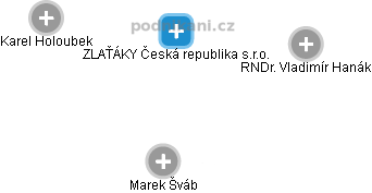 ZLAŤÁKY Česká republika s.r.o. - náhled vizuálního zobrazení vztahů obchodního rejstříku