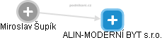 ALIN-MODERNÍ BYT s.r.o. - náhled vizuálního zobrazení vztahů obchodního rejstříku