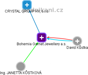 Bohemia Garnet Jewellery a.s. - náhled vizuálního zobrazení vztahů obchodního rejstříku