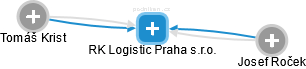 RK Logistic Praha s.r.o. - náhled vizuálního zobrazení vztahů obchodního rejstříku