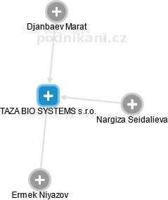 TAZA BIO SYSTEMS s.r.o. - náhled vizuálního zobrazení vztahů obchodního rejstříku