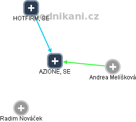 AZIONE, SE - náhled vizuálního zobrazení vztahů obchodního rejstříku