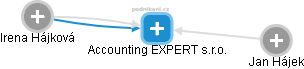 Accounting EXPERT s.r.o. - náhled vizuálního zobrazení vztahů obchodního rejstříku