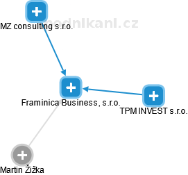 Framinica Business, s.r.o. - náhled vizuálního zobrazení vztahů obchodního rejstříku