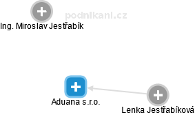 Aduana s.r.o. - náhled vizuálního zobrazení vztahů obchodního rejstříku