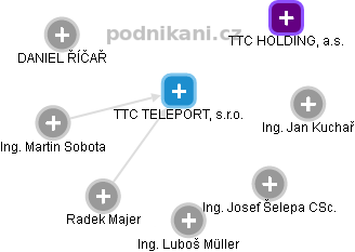 TTC TELEPORT, s.r.o. - náhled vizuálního zobrazení vztahů obchodního rejstříku