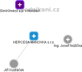 HERCESA MANOVKA s.r.o. - náhled vizuálního zobrazení vztahů obchodního rejstříku