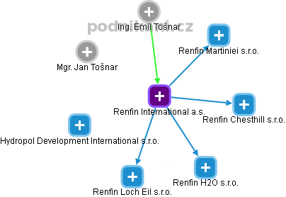 Renfin International a.s. - náhled vizuálního zobrazení vztahů obchodního rejstříku