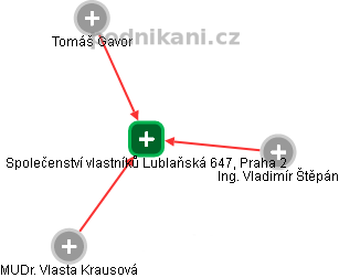 Společenství vlastníků Lublaňská 647, Praha 2 - náhled vizuálního zobrazení vztahů obchodního rejstříku