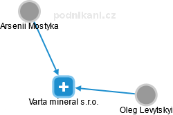 Varta mineral s.r.o. - náhled vizuálního zobrazení vztahů obchodního rejstříku