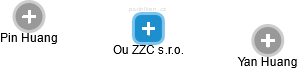 Ou ZZC s.r.o. - náhled vizuálního zobrazení vztahů obchodního rejstříku