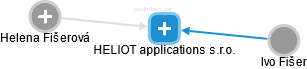 HELIOT applications s.r.o. - náhled vizuálního zobrazení vztahů obchodního rejstříku