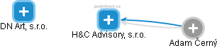 H&C Advisory, s.r.o. - náhled vizuálního zobrazení vztahů obchodního rejstříku