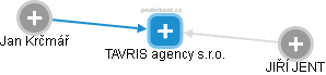 TAVRIS agency s.r.o. - náhled vizuálního zobrazení vztahů obchodního rejstříku