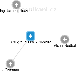 OCN group s.r.o. - v likvidaci - náhled vizuálního zobrazení vztahů obchodního rejstříku