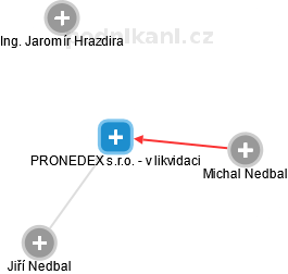 PRONEDEX s.r.o. - v likvidaci - náhled vizuálního zobrazení vztahů obchodního rejstříku