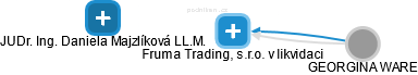 Fruma Trading, s.r.o. v likvidaci - náhled vizuálního zobrazení vztahů obchodního rejstříku