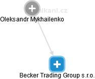 Becker Trading Group s.r.o. - náhled vizuálního zobrazení vztahů obchodního rejstříku