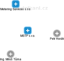 MSTP s.r.o. - náhled vizuálního zobrazení vztahů obchodního rejstříku