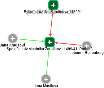 Společenství vlastníků Žerotínova 1489/41, Praha 3 - náhled vizuálního zobrazení vztahů obchodního rejstříku