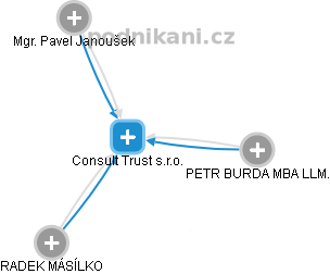 Consult Trust s.r.o. - náhled vizuálního zobrazení vztahů obchodního rejstříku