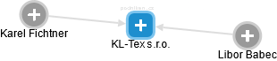 KL-Tex s.r.o. - náhled vizuálního zobrazení vztahů obchodního rejstříku