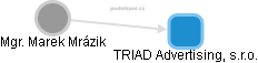 TRIAD Advertising, s.r.o. - náhled vizuálního zobrazení vztahů obchodního rejstříku