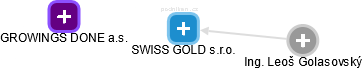 SWISS GOLD s.r.o. - náhled vizuálního zobrazení vztahů obchodního rejstříku