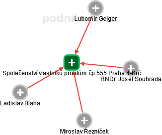 Společenství vlastníků pro dům čp.555 Praha 4-Krč - náhled vizuálního zobrazení vztahů obchodního rejstříku