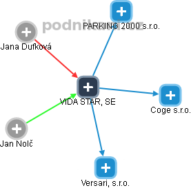 VIDA STAR, SE - náhled vizuálního zobrazení vztahů obchodního rejstříku