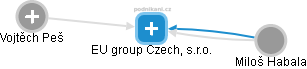 EU group Czech, s.r.o. - náhled vizuálního zobrazení vztahů obchodního rejstříku