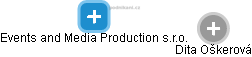 Events and Media Production s.r.o. - náhled vizuálního zobrazení vztahů obchodního rejstříku