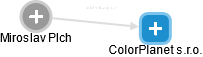 ColorPlanet s.r.o. - náhled vizuálního zobrazení vztahů obchodního rejstříku
