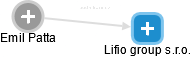 Lifio group s.r.o. - náhled vizuálního zobrazení vztahů obchodního rejstříku