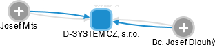 D-SYSTEM CZ, s.r.o. - náhled vizuálního zobrazení vztahů obchodního rejstříku