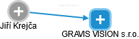 GRAVIS VISION s.r.o. - náhled vizuálního zobrazení vztahů obchodního rejstříku