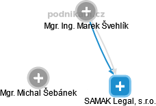 SAMAK Legal, s.r.o. - náhled vizuálního zobrazení vztahů obchodního rejstříku