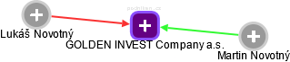 GOLDEN INVEST Company a.s. - náhled vizuálního zobrazení vztahů obchodního rejstříku