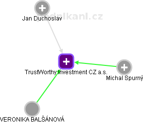 TrustWorthy Investment CZ a.s. - náhled vizuálního zobrazení vztahů obchodního rejstříku