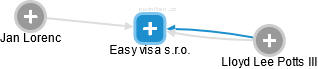Easy visa s.r.o. - náhled vizuálního zobrazení vztahů obchodního rejstříku