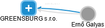 GREENSBURG s.r.o. - náhled vizuálního zobrazení vztahů obchodního rejstříku